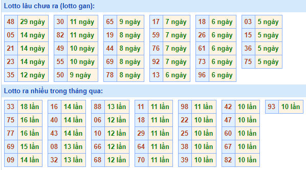 Bảng kê tần suất lô tô miền Bắc hôm nay