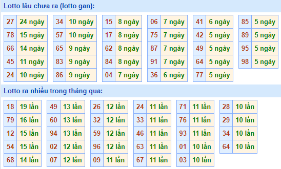 Bảng kê tần suất lô tô miền Bắc hôm nay