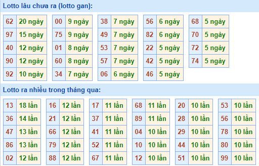 Bảng tần suất lô tô MB hôm nay