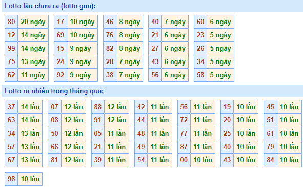 Bảng tần suất lô tô MB ngày 18/6/2023