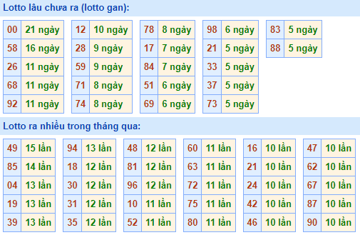 Bảng tần suất lô tô MB ngày 18/7/2021