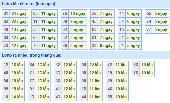 Bảng tần suất lô tô miền Bắc ngày 18/7/2022