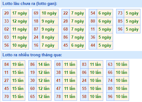 Bảng tần suất loto miền bắc