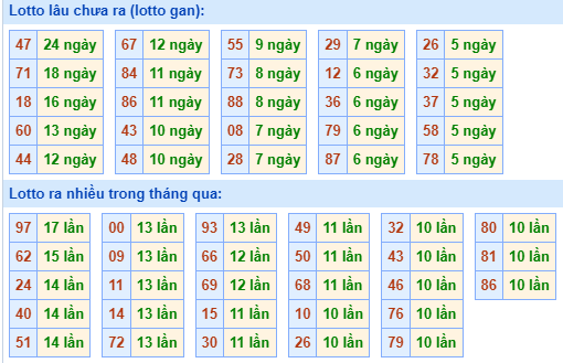 Bảng tần suất lô tô miền Bắc ngày 18/9/2023