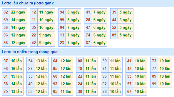 Bảng tần suất loto miền Bắc
