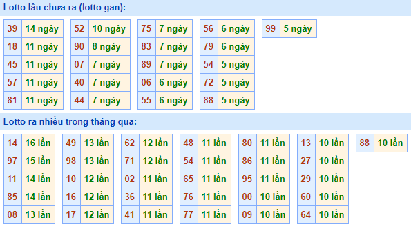 Bảng tần suất lô tô MB hôm nay