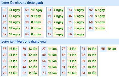 Bảng kê tần suất lô tô miền Bắc hôm nay