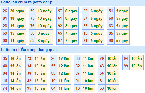 Bảng tần suất lô tô MB ngày 19/2/2023