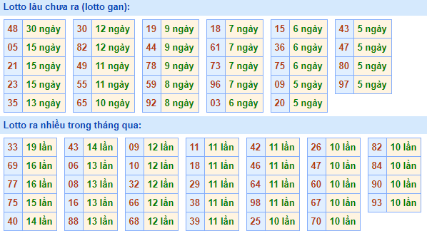 Bảng kê tần suất lô tô miền Bắc hôm nay