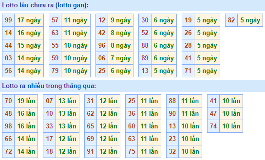 Bảng tần suất lô tô MB hôm nay