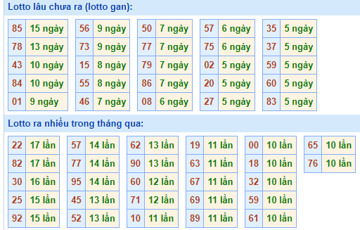 Bảng tần suất lô tô MB ngày 19/5/2024