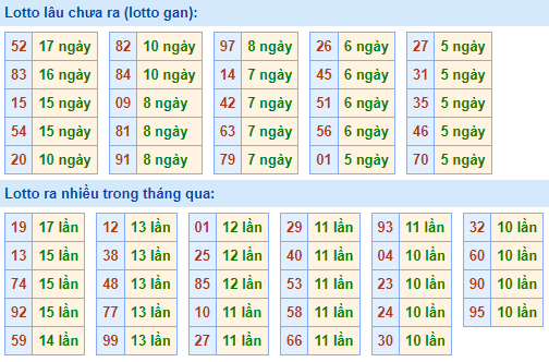 Bảng tần suất lô tô MB ngày 19/6/2022