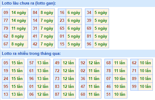 Bảng tần suất lô tô MB hôm nay ngày 19/7/2023