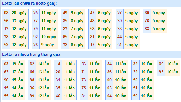 Bảng kê tần suất lô tô miền Bắc hôm nay