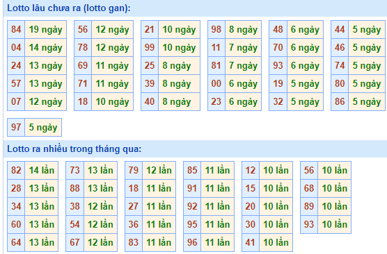 Bảng tần suất lô tô miền Bắc ngày 2/1/2023