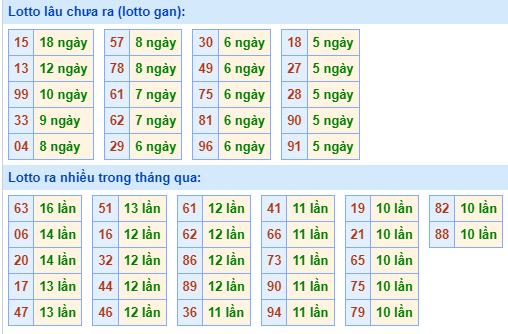 Bảng tần suất lô tô MB hôm nay