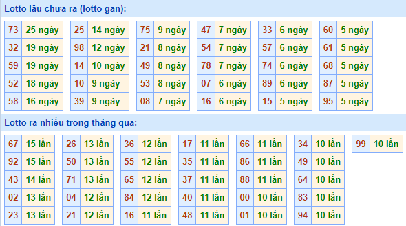 Bảng tần suất lô tô MB ngày 2/10/2022