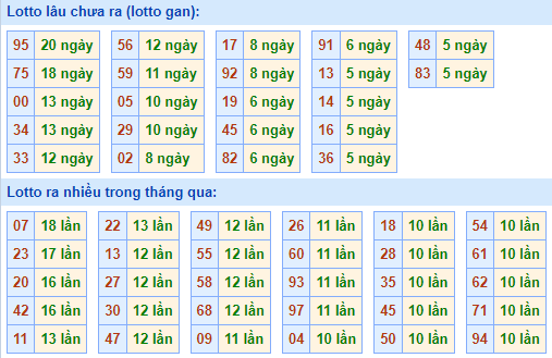 Bảng tần suất lô tô MB hôm nay