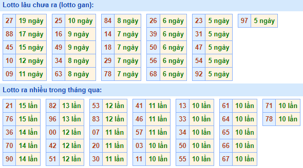 Bảng kê tần suất lô tô miền Bắc hôm nay