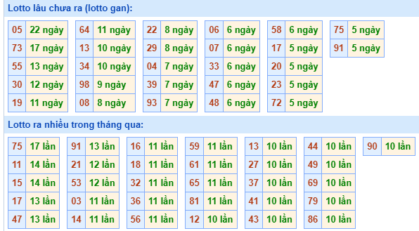 Bảng kê tần suất lô tô miền Bắc hôm nay