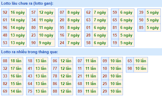 Bảng tần suất lô tô MB hôm nay