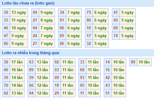 Bảng kê tần suất lô tô miền Bắc hôm nay