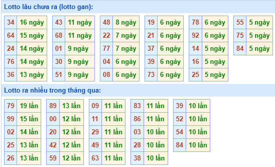 Bảng tần suất lô tô MB hôm nay