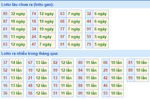 Bảng tần suất lô tô MB ngày 2/5/2021