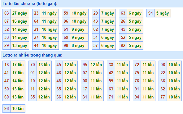 Bảng tần suất lô tô miền Bắc ngày 2/5/2022