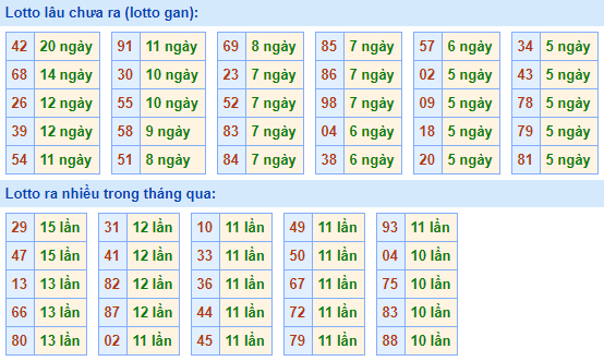 Bảng tần suất lô tô MB hôm nay ngày 2/6/2021