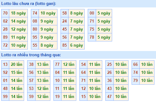 Bảng kê tần suất lô tô miền Bắc hôm nay