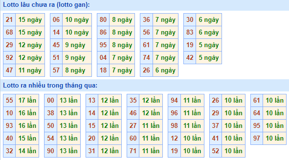 Bảng tần suất lô tô MB hôm nay