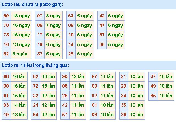 Bảng tần suất lô tô MB hôm nay ngày 2/8/2023