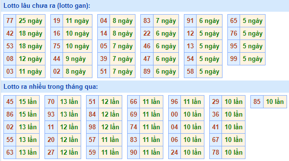 Bảng kê tần suất lô tô miền Bắc hôm nay