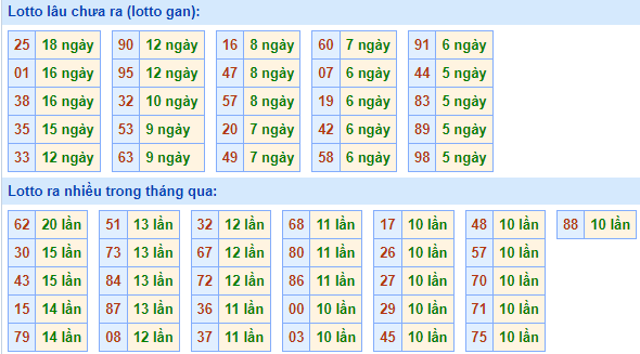 Bảng tần suất loto miền Bắc