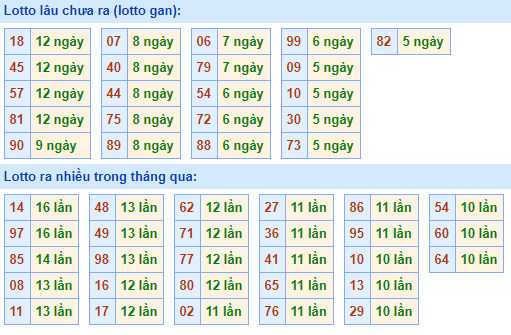 Bảng tần suất lô tô MB hôm nay ngày 20/1/2021