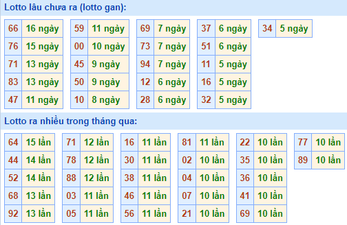 Bảng kê tần suất lô tô miền Bắc hôm nay