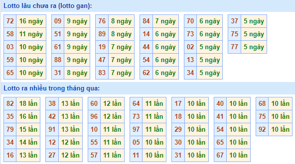 Bảng kê tần suất lô tô miền Bắc hôm nay