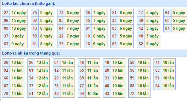 Bảng kê tần suất lô tô miền Bắc hôm nay