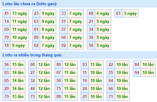 Bảng kê tần suất lô tô miền Bắc hôm nay