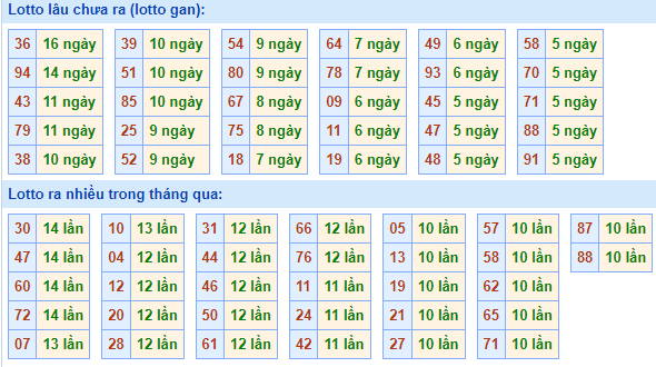 Bảng tần suất loto miền Bắc