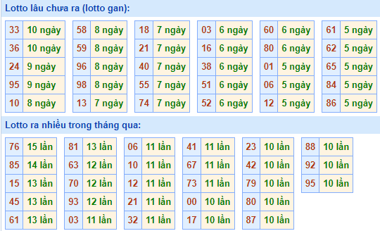 Bảng tần suất lô tô miền Bắc ngày 20/12/2021