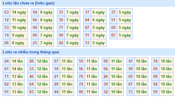 Bảng tần suất lô tô MB hôm nay