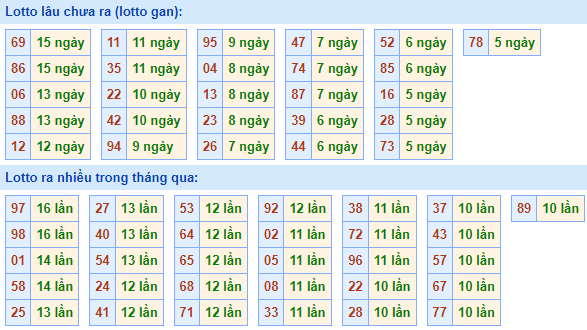 Bảng tần suất lô tô MB ngày 20/2/2022