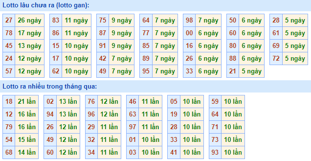 Bảng tần suất lô tô MB ngày 20/3/2022