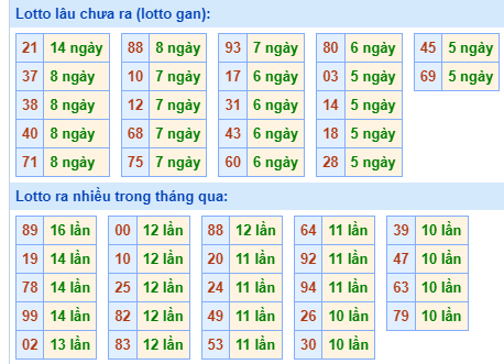 Bảng tần suất lô tô MB hôm nay ngày 20/3/2024