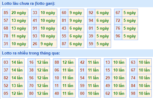 Bảng tần suất lô tô MB hôm nay