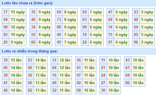 Bảng tần suất loto miền Bắc