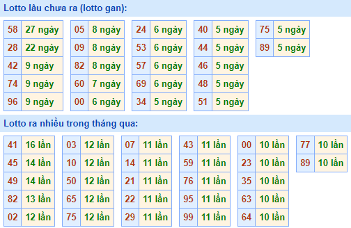 Bảng tần suất lô tô MB ngày 20/6/2021