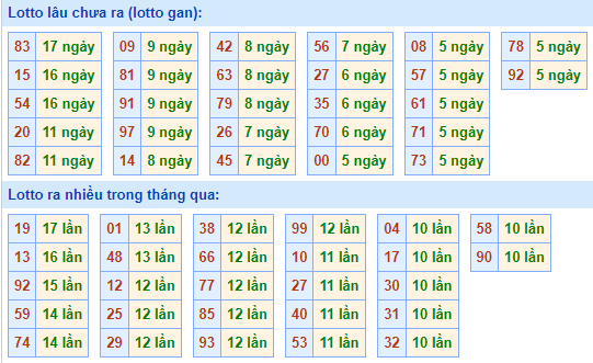 Bảng tần suất lô tô miền Bắc ngày 20/6/2022